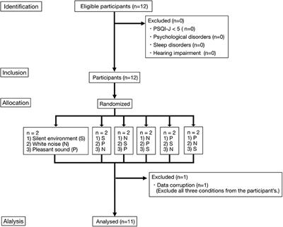 Effects of pleasant sound on overnight sleep condition: A crossover randomized study